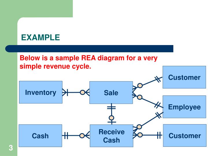 PPT Implementing an REA Model in a Relational Database PowerPoint Presentation ID5571415