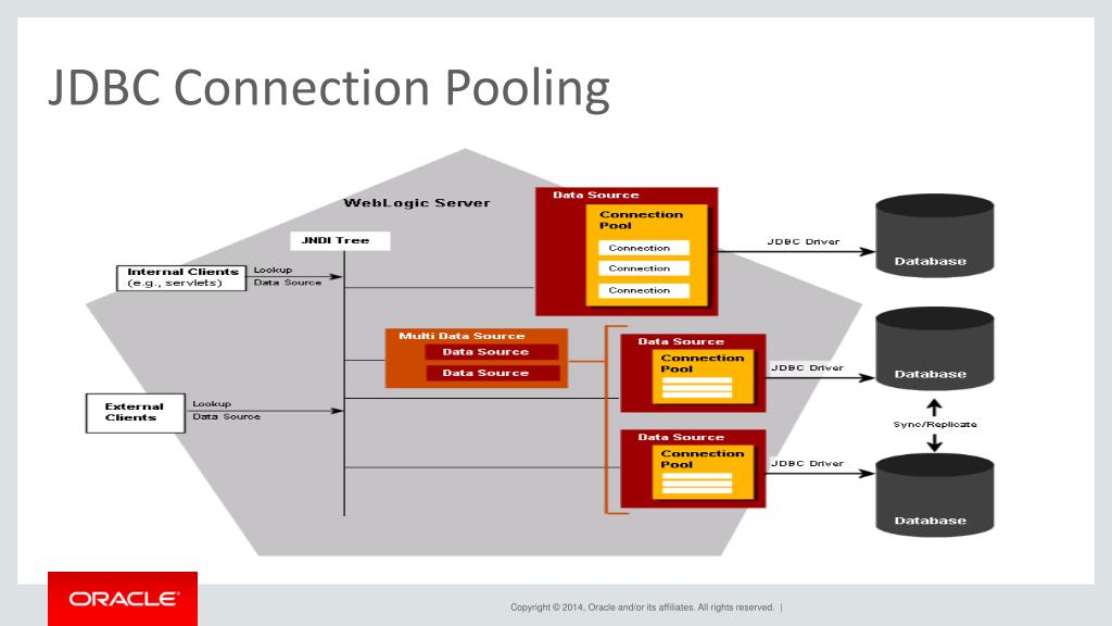 PPT Using Oracle Fusion Middleware to Create Fast and Scalable