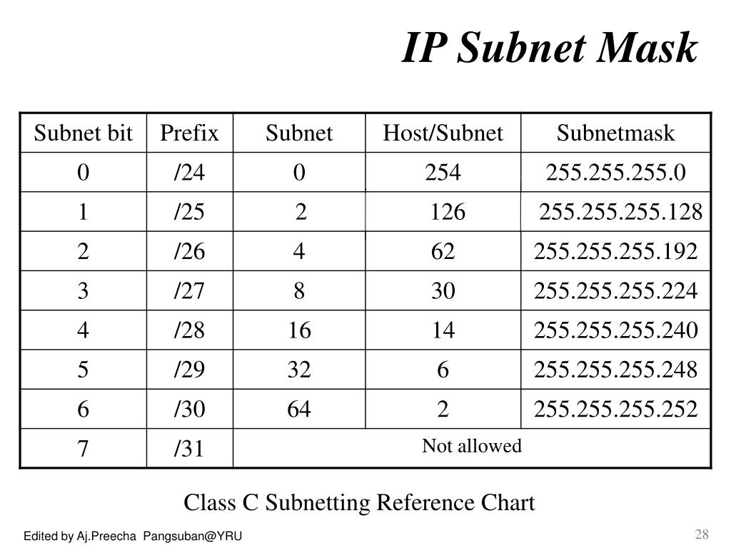 PPT Lecture 1 IP V.4 Addressing PowerPoint Presentation, free
