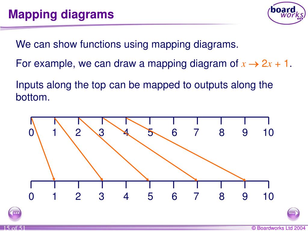 What Is A Mapping Diagram PPT KS3 Mathematics PowerPoint Presentation, free download ID5573846