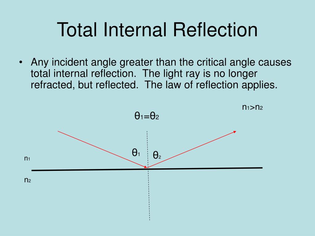Total Internal Reflection Equation