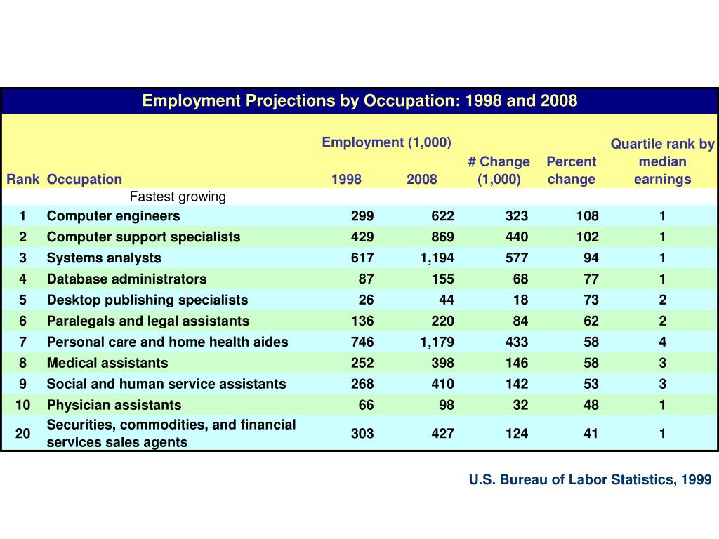 PPT U.S. Bureau of Labor Statistics, 1999 PowerPoint Presentation