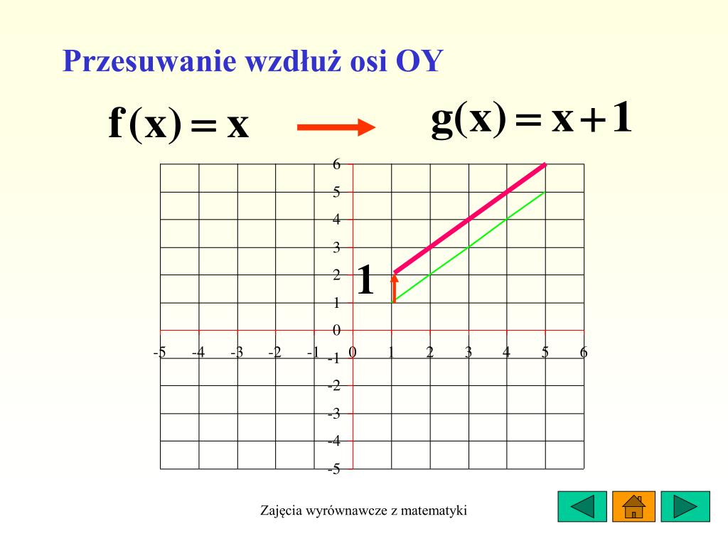 PPT Przekształcanie wykresów funkcji PowerPoint Presentation, free