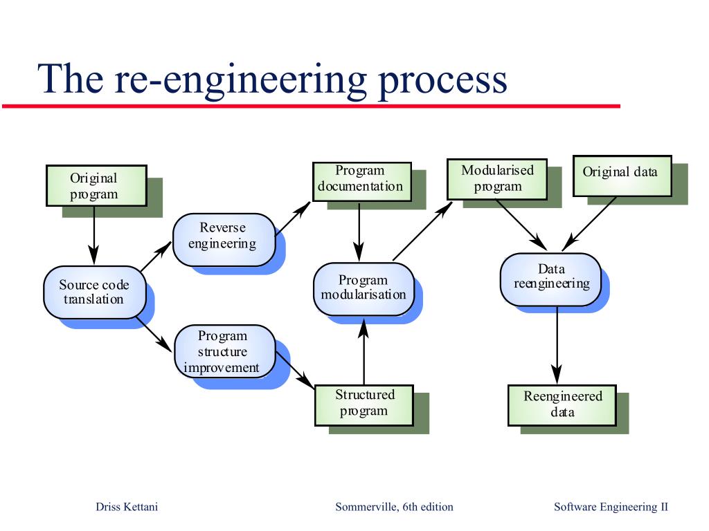 PPT Software reengineering PowerPoint Presentation, free download