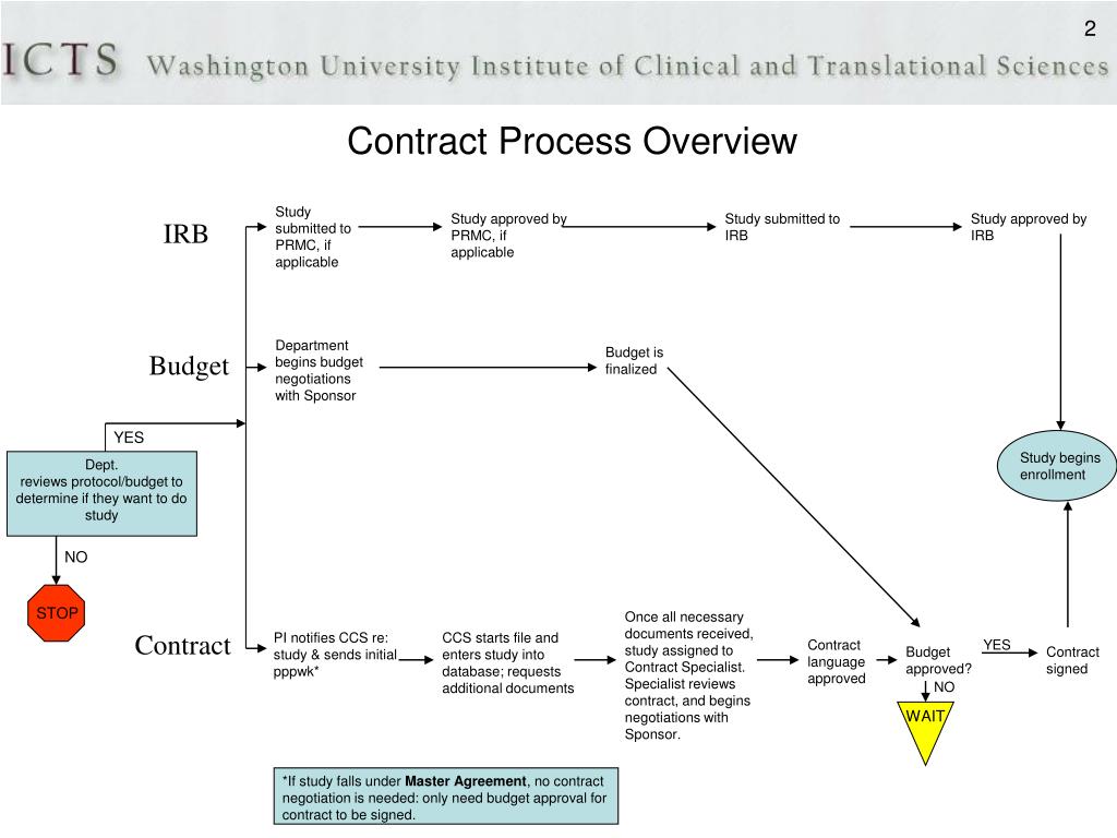PPT Metrics for Clinical Trial Contracts PowerPoint Presentation