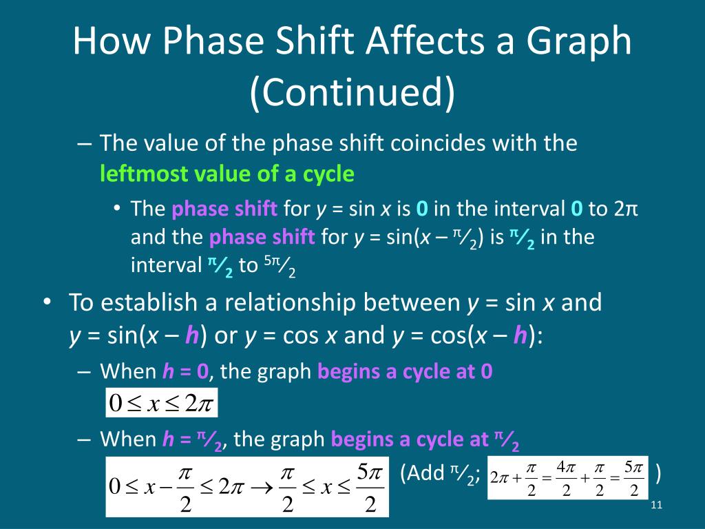 PPT Vertical Translation and Phase Shift PowerPoint Presentation