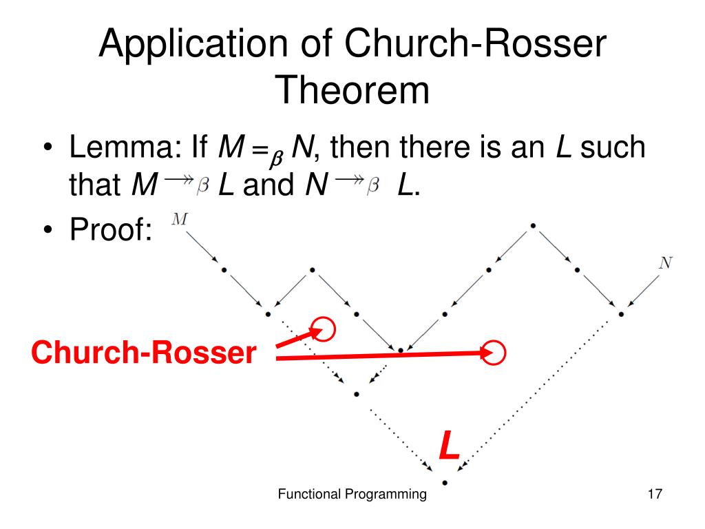 PPT Introduction to the λ Calculus and Functional Programming