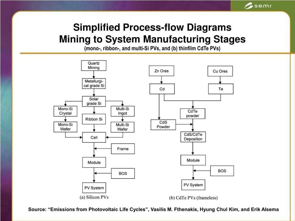PPT Addressing Safety Concerns in Photovoltaic Manufacturing A
