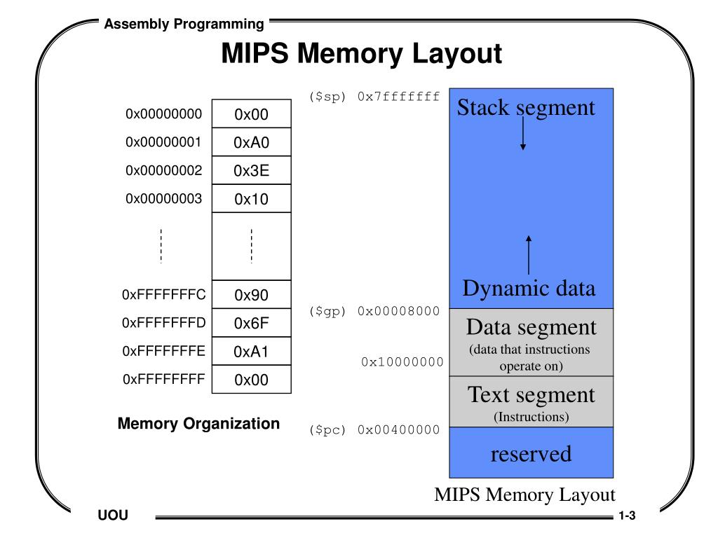 PPT MIPS Programing Model 및 프로그램 Hoon Oh PowerPoint Presentation ID