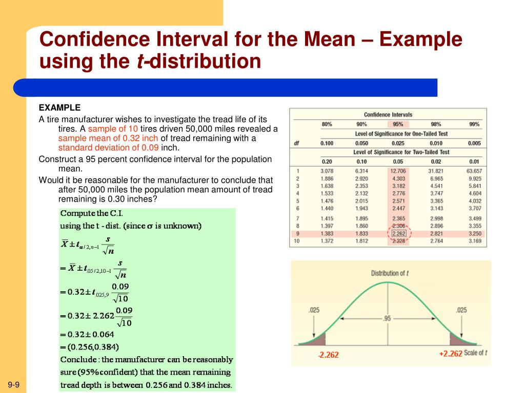 PPT Estimation and Confidence Intervals PowerPoint Presentation ID