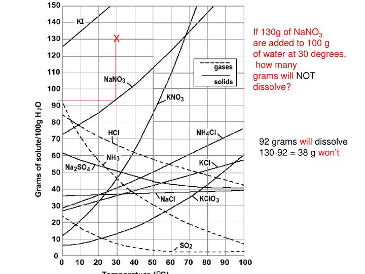 PPT Solubility PowerPoint Presentation ID5581895