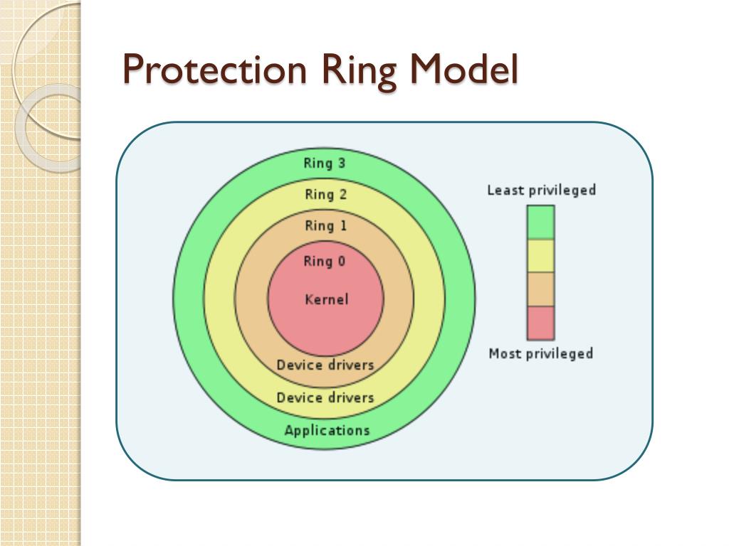 PPT Secure Code Development PowerPoint Presentation, free download