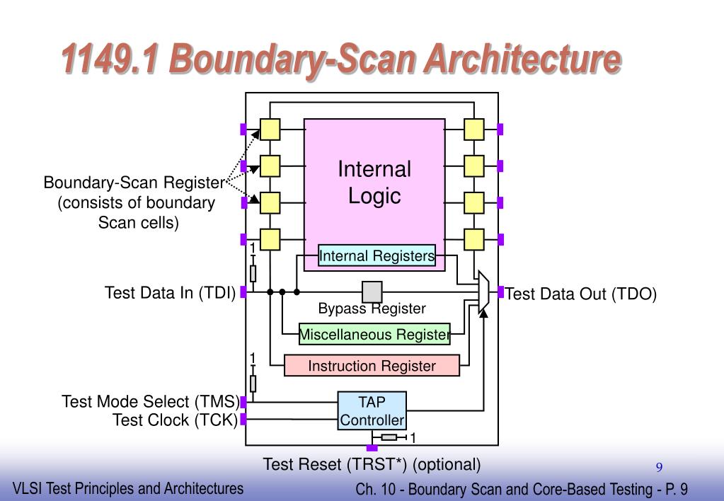 PPT Chapter 10 Boundary Scan and CoreBased Testing PowerPoint