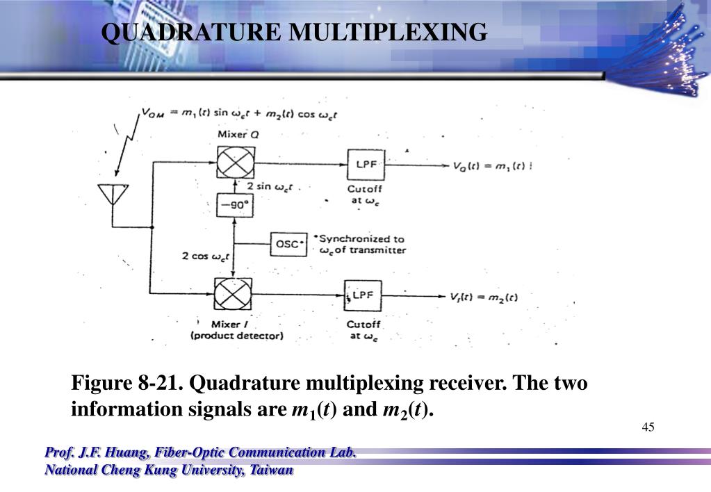 PPT Chapter VIII. Sideband Systems VESTIGIAL SIDEBAND PowerPoint