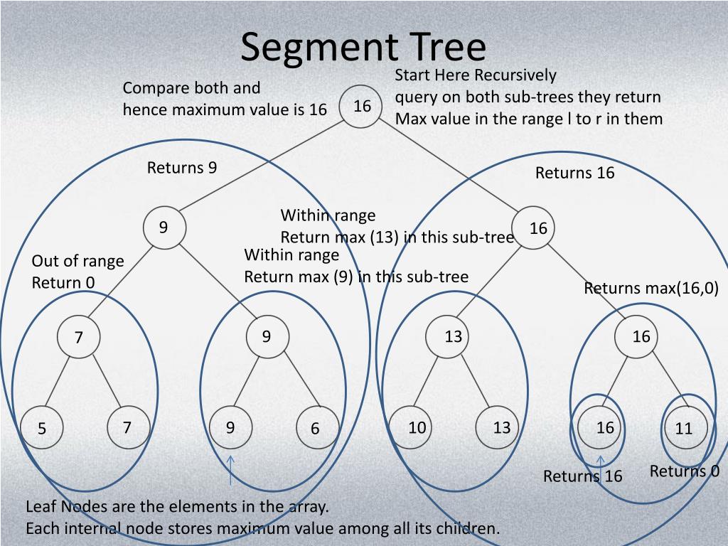 PPT Segment Trees PowerPoint Presentation, free download ID5595101