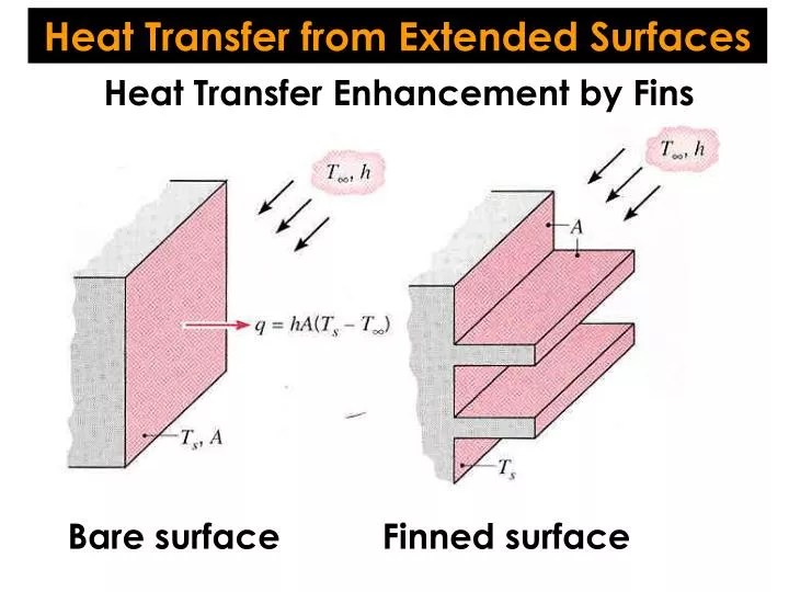 PPT Heat Transfer from Extended Surfaces PowerPoint Presentation