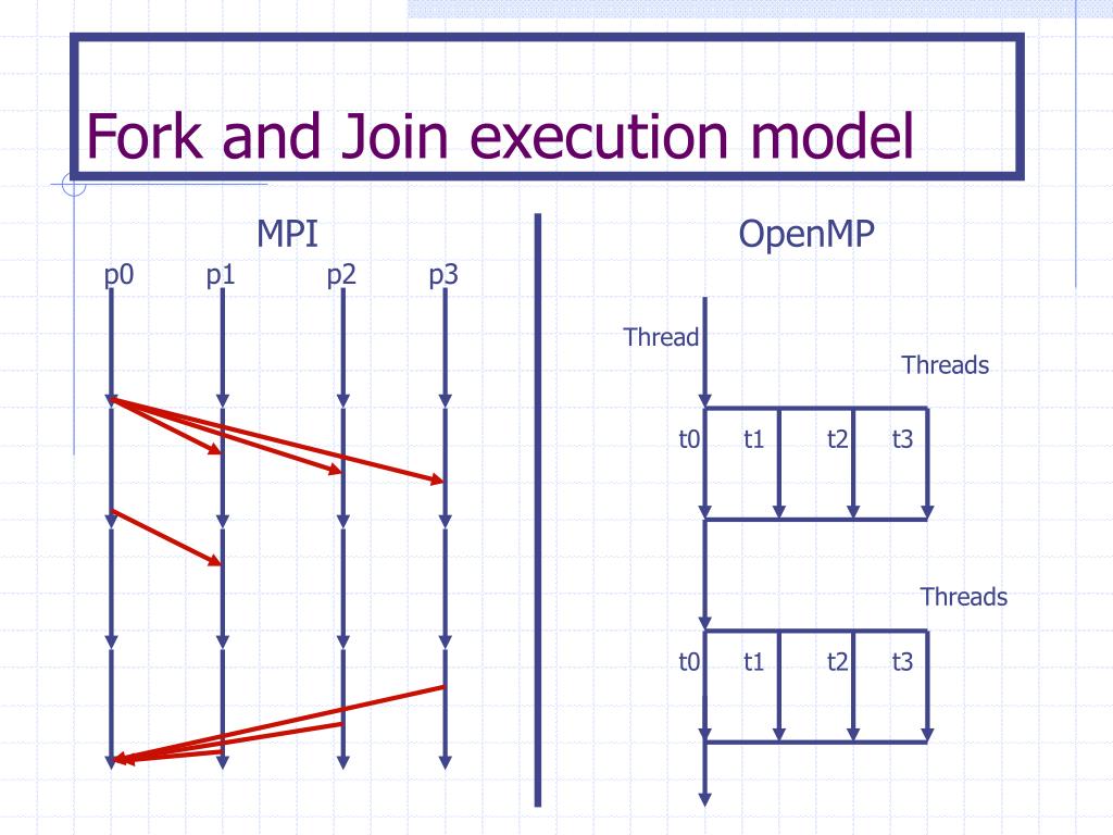 PPT CS 591x Clutter Computing and Programming Parallel Computers PowerPoint Presentation ID