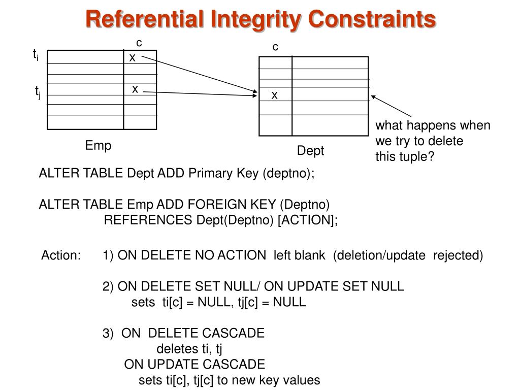 PPT Integrity Constraints PowerPoint Presentation, free download ID