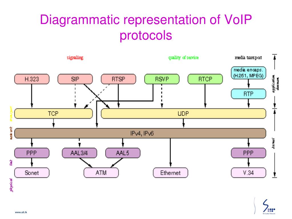 PPT Voice over Protocol (VoIP) technology PowerPoint