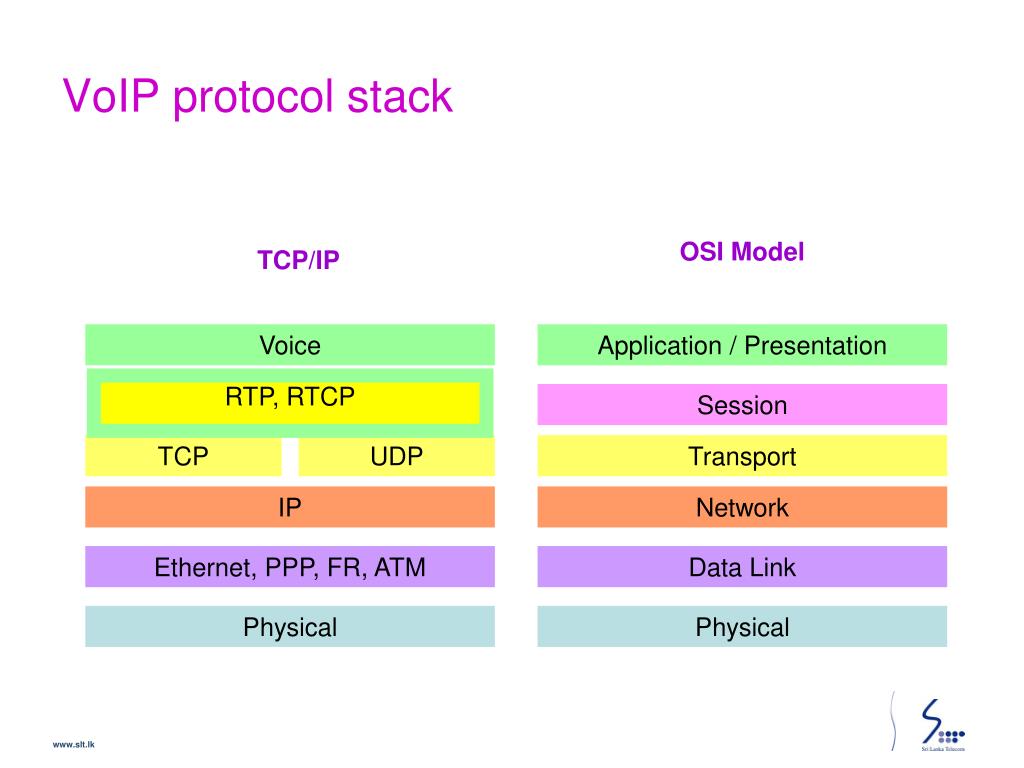 PPT Voice over Protocol (VoIP) technology PowerPoint