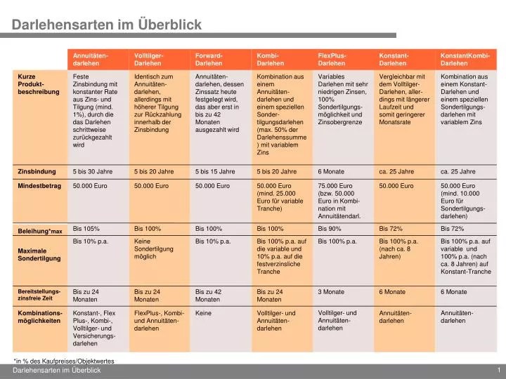Baufinanzierung Vergleich: Günstige Zinsen sichern CHECK24