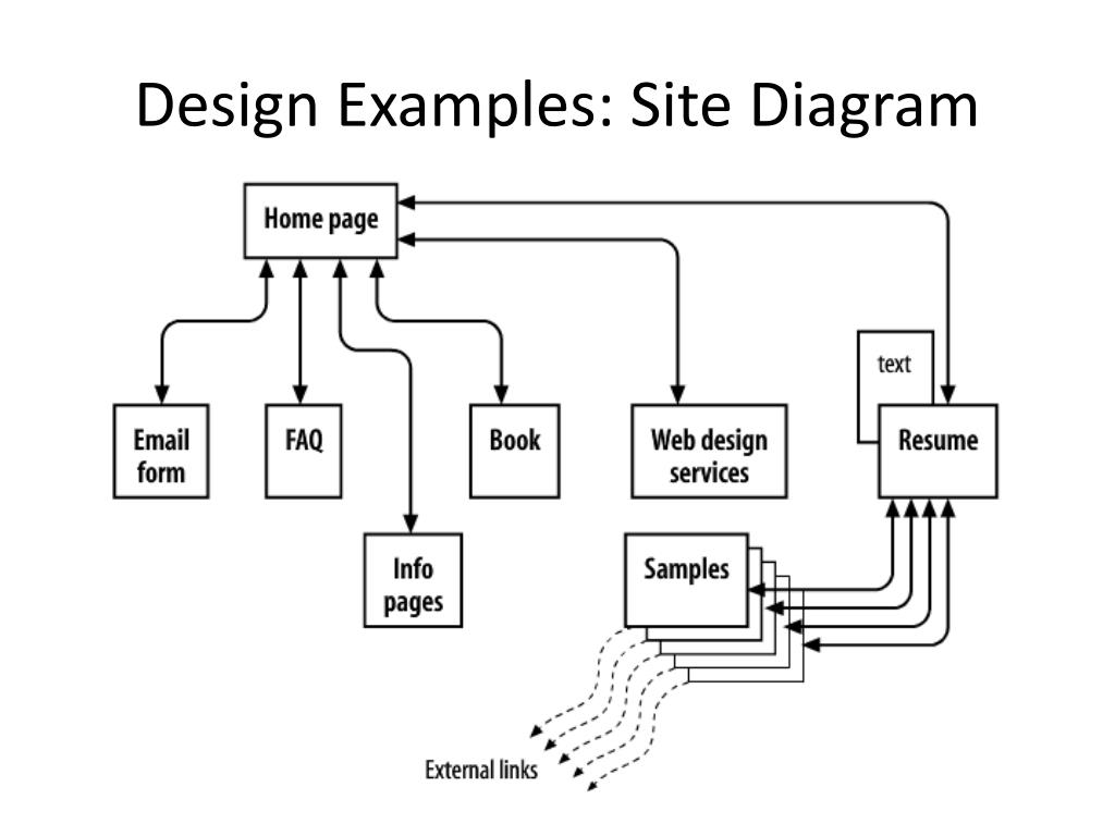 PPT - What is Web Design PowerPoint Presentation, free download - ID