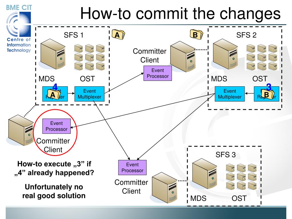 PPT Synchronizing Lustre file systems PowerPoint Presentation, free