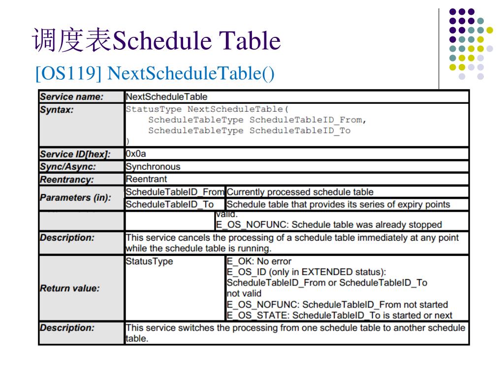 PPT AUTOSAR Operating System PowerPoint Presentation, free download