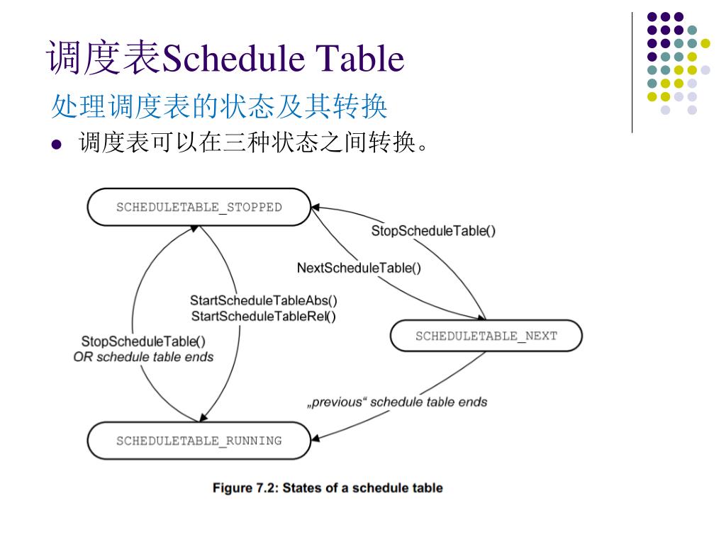 PPT AUTOSAR Operating System PowerPoint Presentation, free download