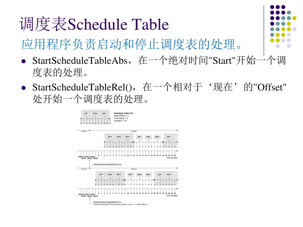 PPT AUTOSAR Operating System PowerPoint Presentation, free download
