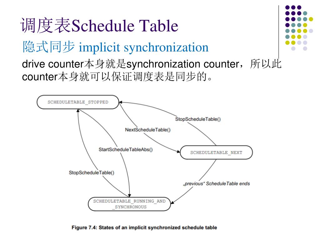 PPT AUTOSAR Operating System PowerPoint Presentation, free download