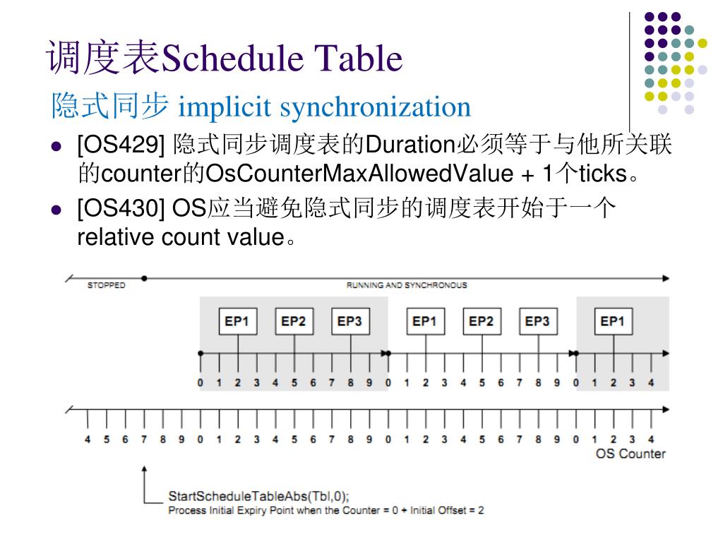 PPT AUTOSAR Operating System PowerPoint Presentation, free download