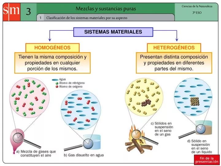 Clasificacion De La Materia Sustancias Puras Y Mezclas Images