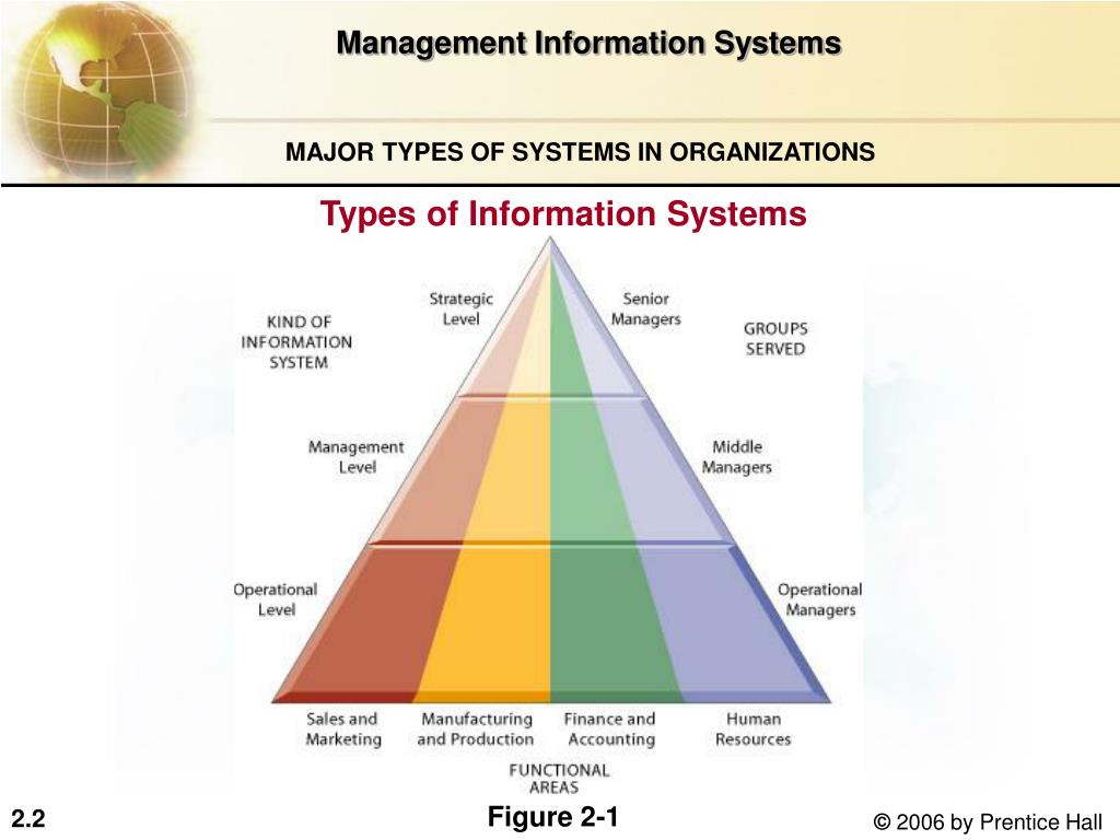 PPT Information Systems in the Enterprise PowerPoint Presentation