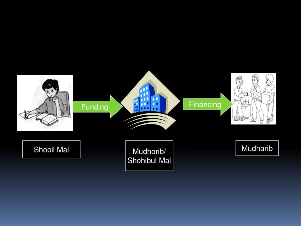 PPT BAB VI MANAJEMEN DANA BANK SYARIAH PowerPoint Presentation, free