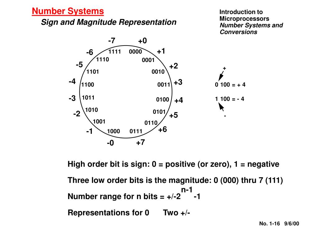 PPT HEXADECIMAL NUMBERS Code PowerPoint Presentation