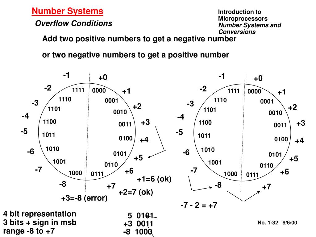 PPT HEXADECIMAL NUMBERS Code PowerPoint Presentation