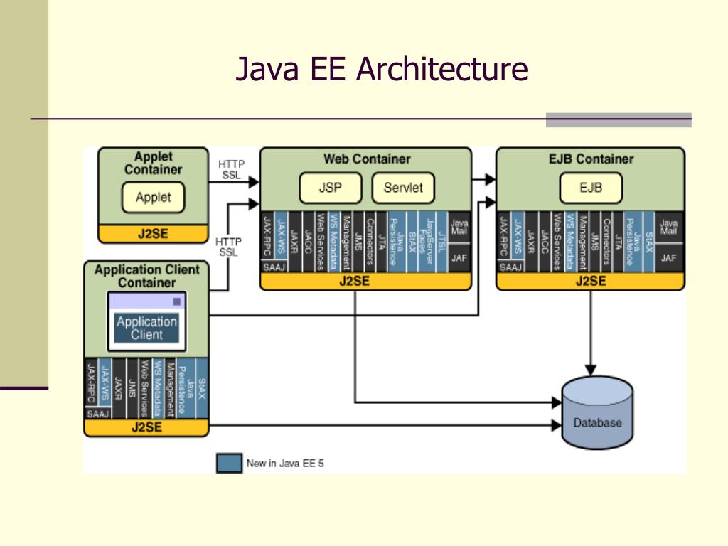 PPT J2EE/JEE (Java 2 Enterprise Edition) Technology PowerPoint
