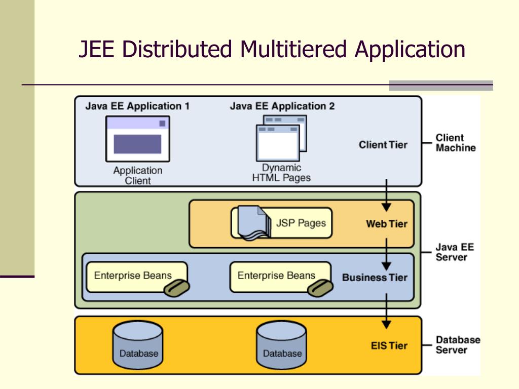 PPT J2EE/JEE (Java 2 Enterprise Edition) Technology PowerPoint