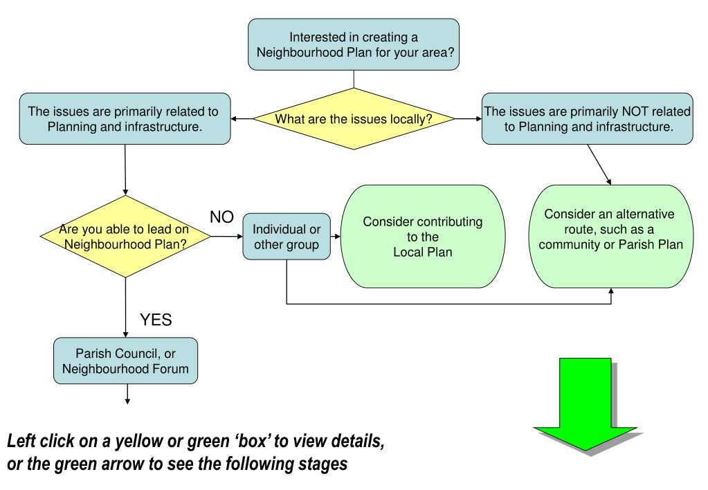 PPT Interested in Neighbourhood Planning in Cotswold District