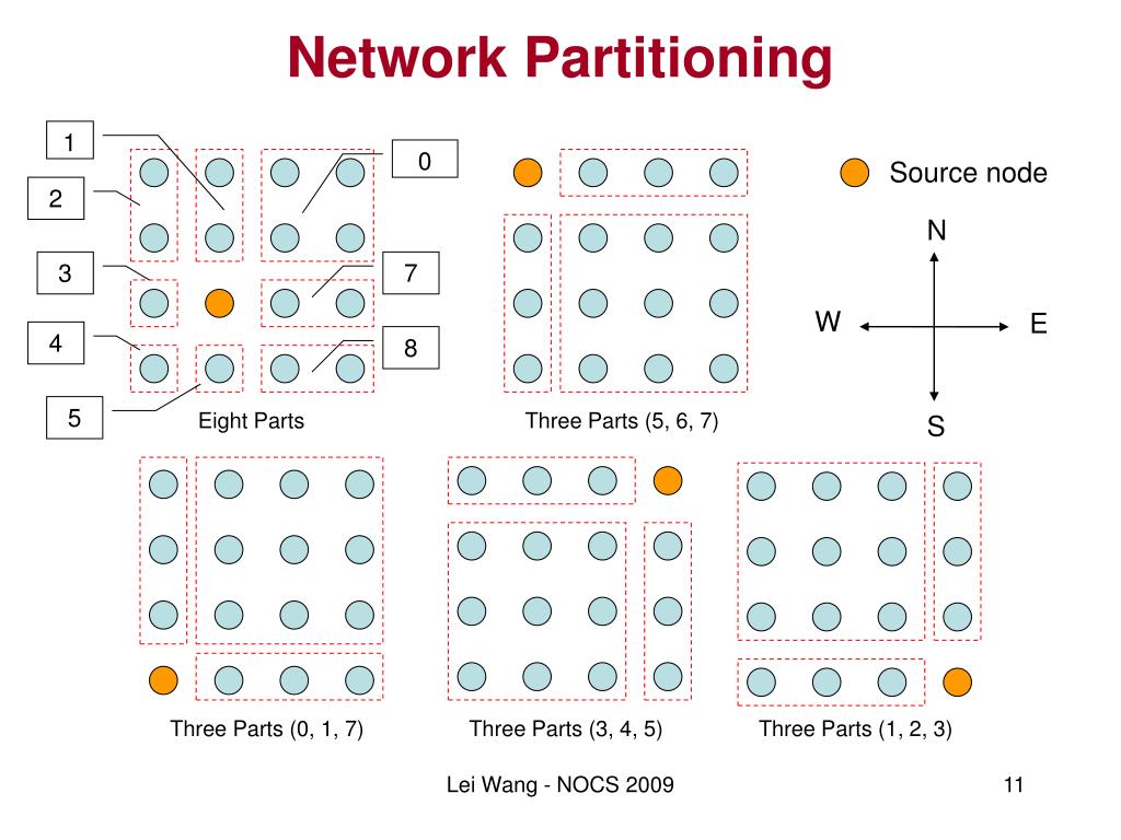 PPT Recursive Partitioning Multicast A BandwidthEfficient Routing