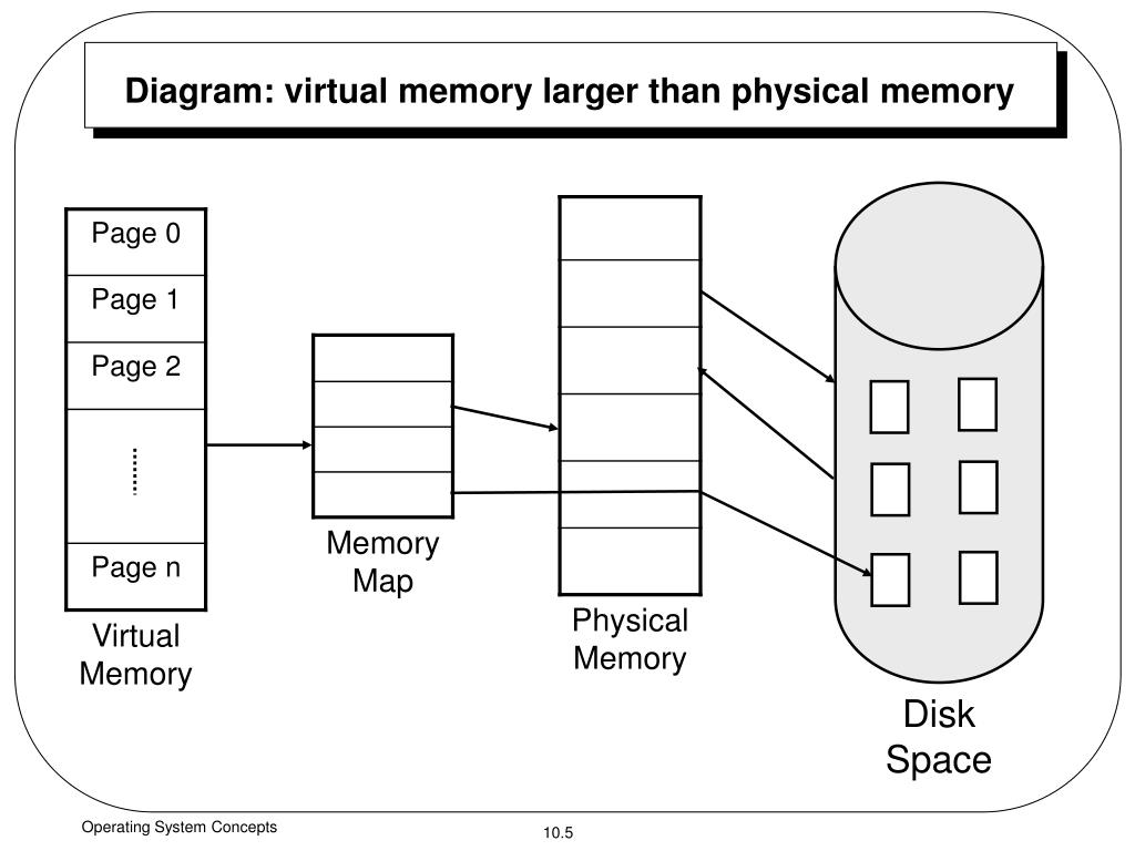 PPT Chapter 10 Virtual Memory PowerPoint Presentation, free download
