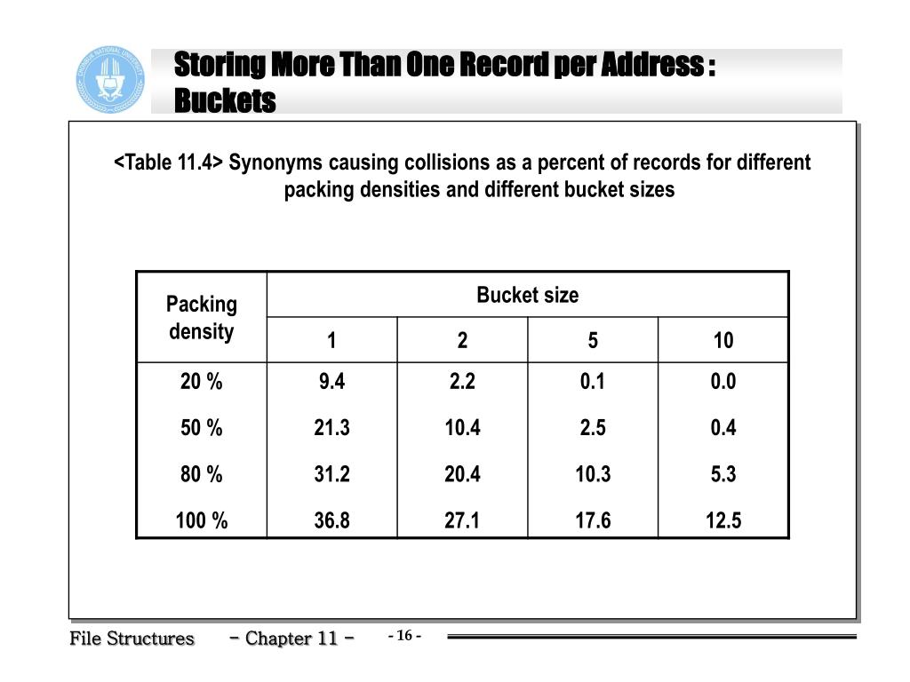 PPT Chapter 11. Hashing PowerPoint Presentation, free download ID