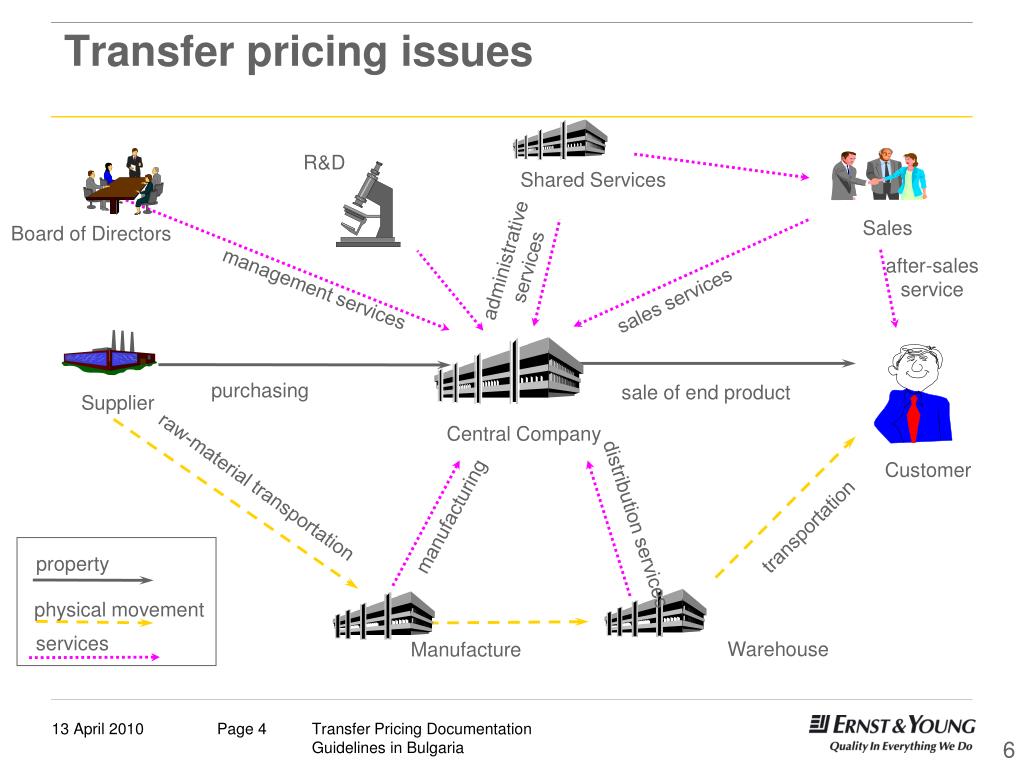 PPT Transfer Pricing Documentation Guidelines in Bulgaria PowerPoint