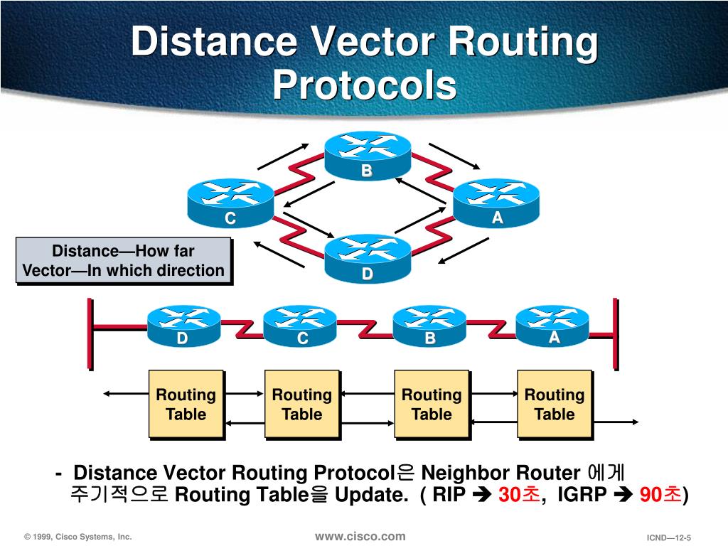 PPT Routing Protocol (RIP) PowerPoint Presentation, free download