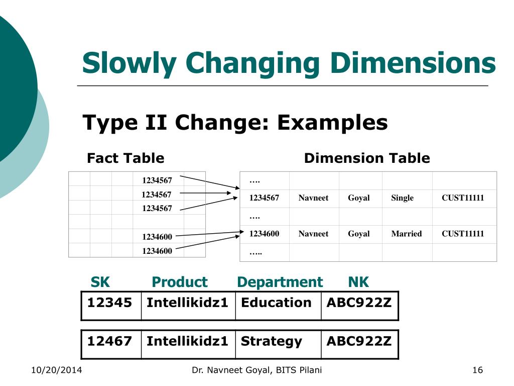 PPT Surrogate Keys & Changing Dimensions PowerPoint Presentation ID