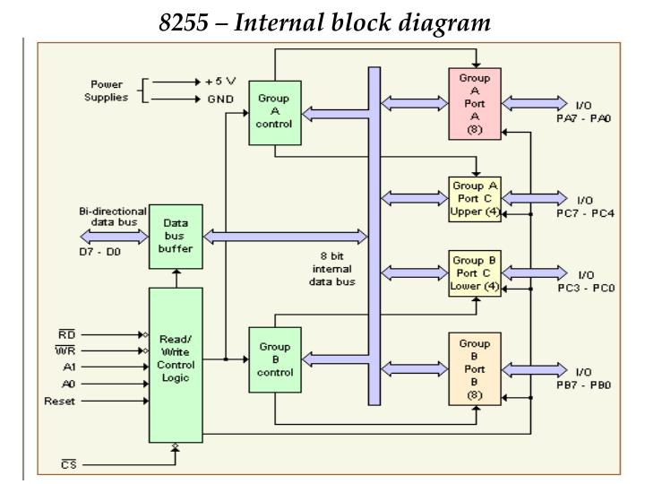 PPT 8255 PROGRAMMABLE PARALLEL PORT DEVICE PowerPoint Presentation