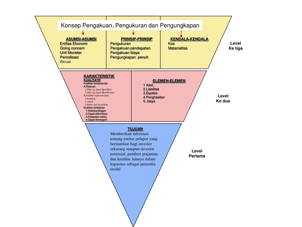 PPT RERANGKA KONSEPTUAL PowerPoint Presentation, free download ID
