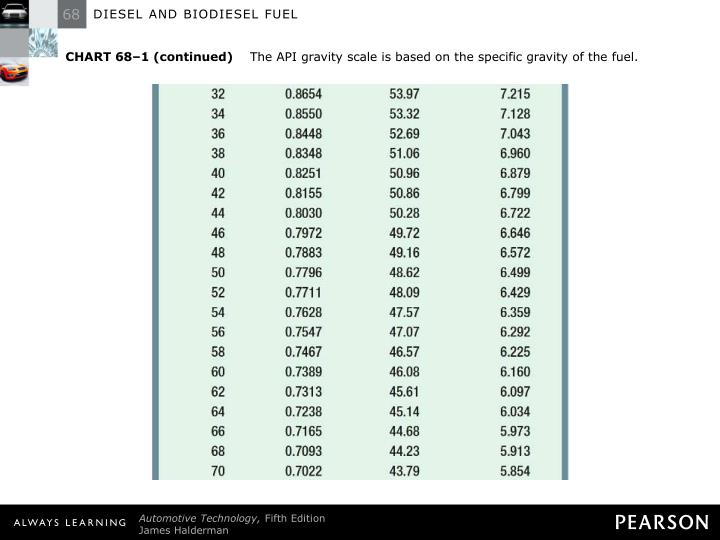 PPT DIESEL AND BIODIESEL FUELS PowerPoint Presentation ID5663089