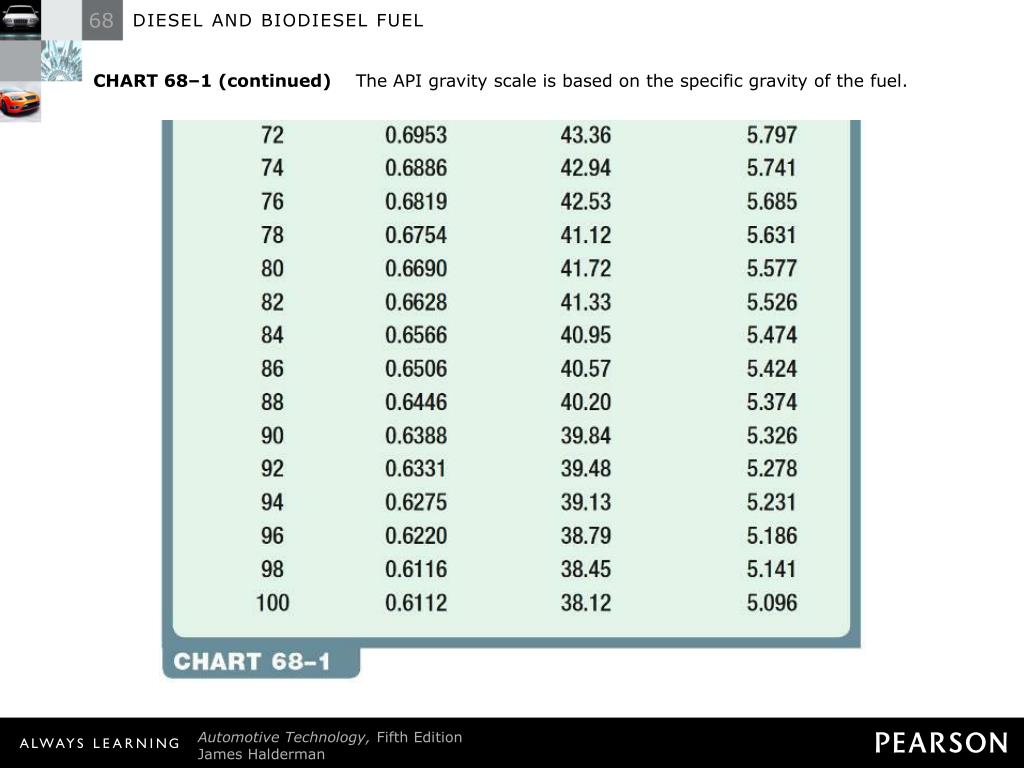 PPT DIESEL AND BIODIESEL FUELS PowerPoint Presentation, free download